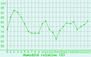 Courbe de l'humidit relative pour Le Havre - Octeville (76)