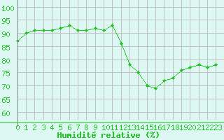 Courbe de l'humidit relative pour Corsept (44)