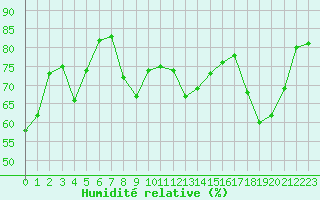 Courbe de l'humidit relative pour Nmes - Courbessac (30)