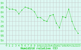 Courbe de l'humidit relative pour Cap Corse (2B)