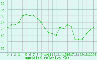 Courbe de l'humidit relative pour Meyrueis