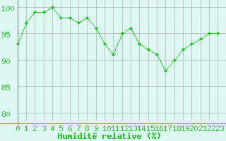 Courbe de l'humidit relative pour Creil (60)