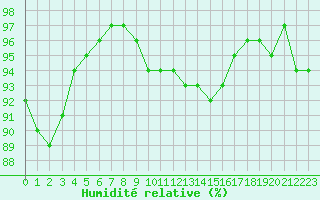 Courbe de l'humidit relative pour Auffargis (78)
