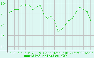 Courbe de l'humidit relative pour Ploeren (56)