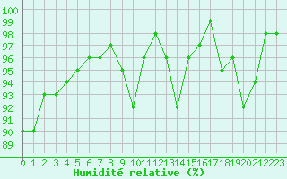 Courbe de l'humidit relative pour Engins (38)