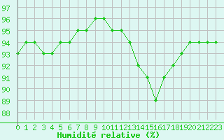 Courbe de l'humidit relative pour Sausseuzemare-en-Caux (76)