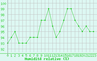 Courbe de l'humidit relative pour Herserange (54)