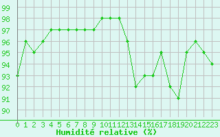 Courbe de l'humidit relative pour Dijon / Longvic (21)