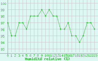 Courbe de l'humidit relative pour Bourg-en-Bresse (01)
