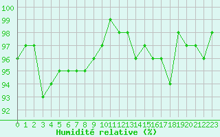 Courbe de l'humidit relative pour Bures-sur-Yvette (91)