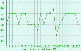 Courbe de l'humidit relative pour Brigueuil (16)