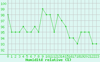 Courbe de l'humidit relative pour Saint-Michel-Mont-Mercure (85)