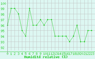 Courbe de l'humidit relative pour Perpignan Moulin  Vent (66)