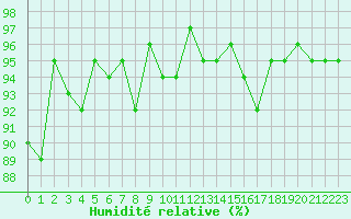 Courbe de l'humidit relative pour Bures-sur-Yvette (91)
