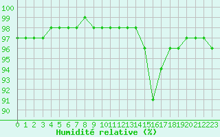 Courbe de l'humidit relative pour Saint-Mdard-d'Aunis (17)