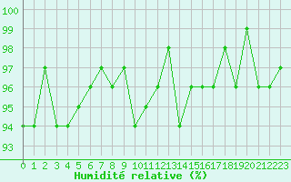 Courbe de l'humidit relative pour Combs-la-Ville (77)
