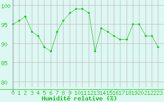 Courbe de l'humidit relative pour Nevers (58)