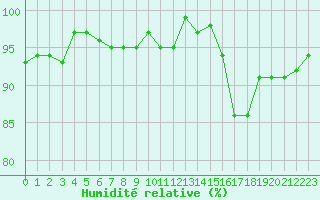 Courbe de l'humidit relative pour Verneuil (78)