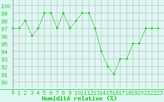 Courbe de l'humidit relative pour Anglars St-Flix(12)