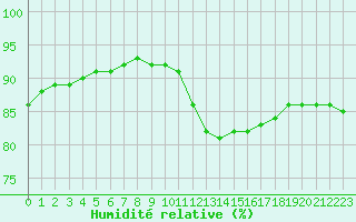 Courbe de l'humidit relative pour Luc-sur-Orbieu (11)
