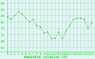 Courbe de l'humidit relative pour Miribel-les-Echelles (38)