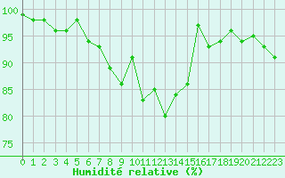 Courbe de l'humidit relative pour Brest (29)