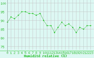 Courbe de l'humidit relative pour Saint-Nazaire-d'Aude (11)
