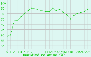 Courbe de l'humidit relative pour Perpignan Moulin  Vent (66)