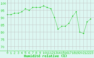 Courbe de l'humidit relative pour Belfort-Dorans (90)