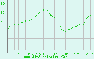 Courbe de l'humidit relative pour Angers-Beaucouz (49)