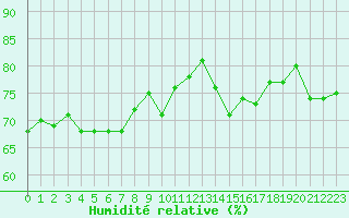 Courbe de l'humidit relative pour Clermont-Ferrand (63)