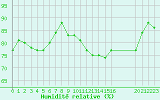 Courbe de l'humidit relative pour Engins (38)