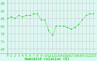 Courbe de l'humidit relative pour Mirepoix (09)