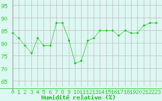 Courbe de l'humidit relative pour Estres-la-Campagne (14)