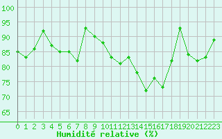 Courbe de l'humidit relative pour Brive-Laroche (19)