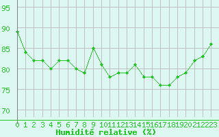 Courbe de l'humidit relative pour Dunkerque (59)