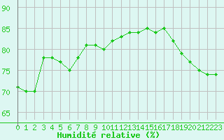 Courbe de l'humidit relative pour Aytr-Plage (17)