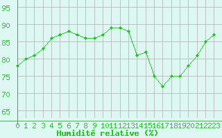 Courbe de l'humidit relative pour Manlleu (Esp)