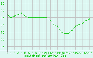 Courbe de l'humidit relative pour Lignerolles (03)