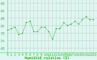 Courbe de l'humidit relative pour Perpignan Moulin  Vent (66)