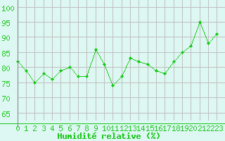 Courbe de l'humidit relative pour Saint-Etienne (42)