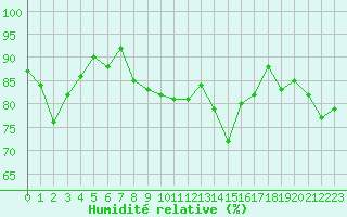 Courbe de l'humidit relative pour Chteau-Chinon (58)