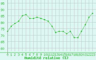 Courbe de l'humidit relative pour Aigrefeuille d'Aunis (17)