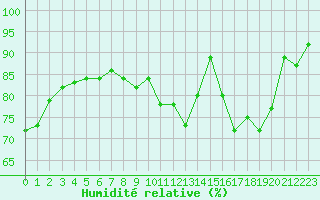 Courbe de l'humidit relative pour Trappes (78)