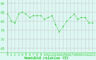 Courbe de l'humidit relative pour Beaucroissant (38)