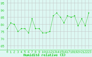 Courbe de l'humidit relative pour Toulon (83)