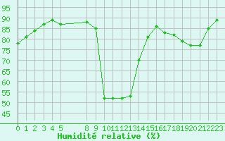 Courbe de l'humidit relative pour Verngues - Hameau de Cazan (13)