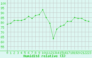 Courbe de l'humidit relative pour Montredon des Corbires (11)