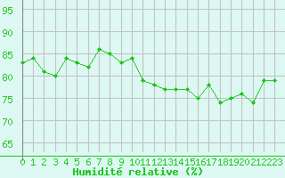Courbe de l'humidit relative pour Isle-sur-la-Sorgue (84)