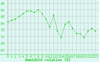 Courbe de l'humidit relative pour Verngues - Hameau de Cazan (13)